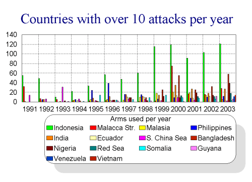 Attacks by country